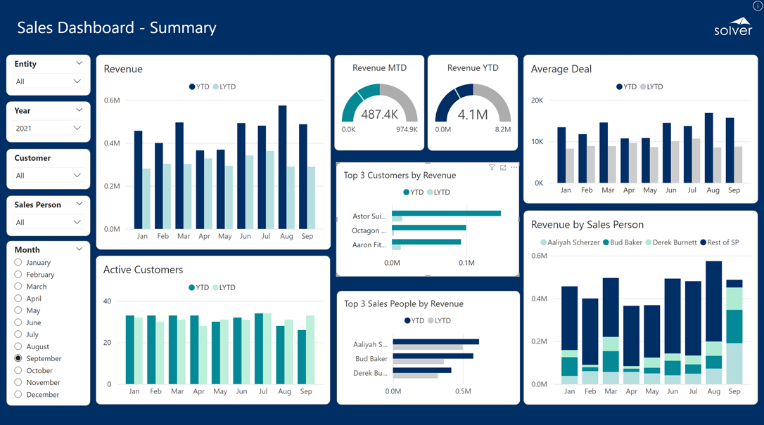 Summary Level Sales Dashboards