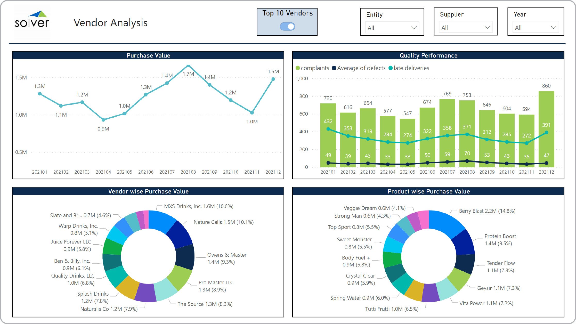 Distribution – Vendor Analysis